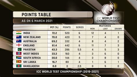 India Qualify For ICC World Test Championship Final