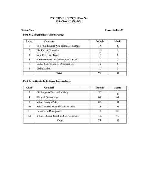 Cbse Class 12 Political Science Syllabus 2020 21