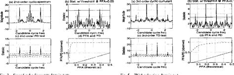 Figure 3 From Statistical Tests For Presence Of Cyclostationarity Semantic Scholar