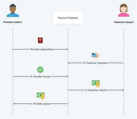 How To Integrate A 3rd Party Payment Gateway With Your Marketplace