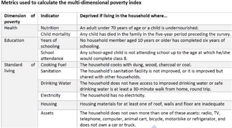 4.2 poverty + inequality Flashcards | Quizlet