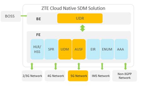 Zte Unified Security Authentication Solution Comes Into Being For 5g