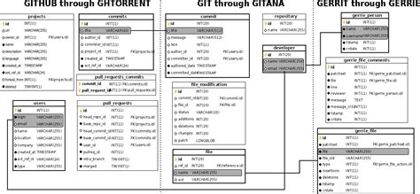 A Conceptual And Database Schema For Git Via Gitana Livable Software