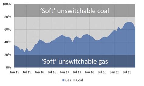 5 Chart Focus Continental European Power Timera Energy