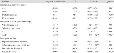 The Results Of Univariable Logistic Regression For Potential Risk