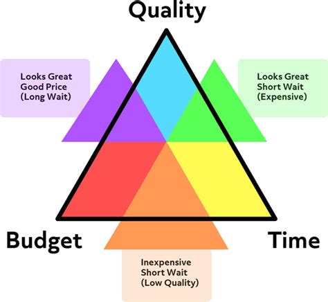 The Power Of The Project Management Triangle — Caret Growth Strategies