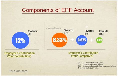 New Epf Rules 2021 Latest Amendments To Epf Act