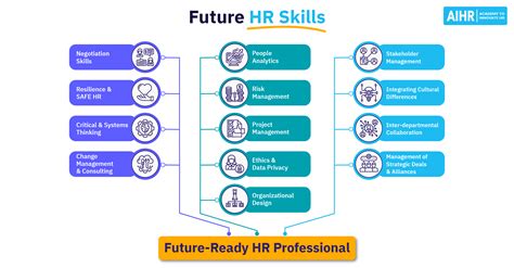 13 Future Hr Skills You Need To Start Building Now Aihr