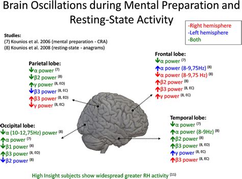 Brain Oscillations During Mental Preparation And Resting State