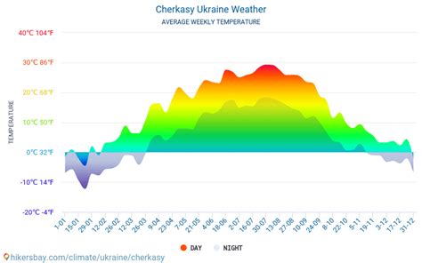 Čerkasy Ucraina Tempo 2023 Clima e Meteo a Čerkasy Il miglior tempo e