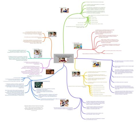 El Proceso De Aprendizaje Fases Y Elementos Fundamentales Que Es El