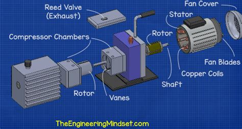 Leise Krater Interpretieren Vacuum Pump How It Works Ziemlich