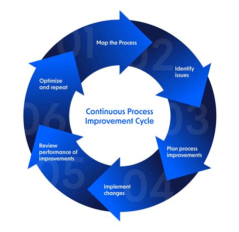 Continuous Process Improvement Cpi What It Is Examples Pipefy