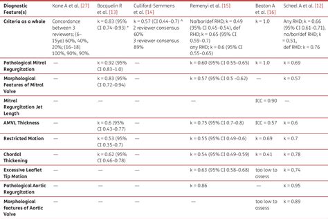 Table 1 From The Echocardiographic Diagnosis Of Rheumatic Heart Disease