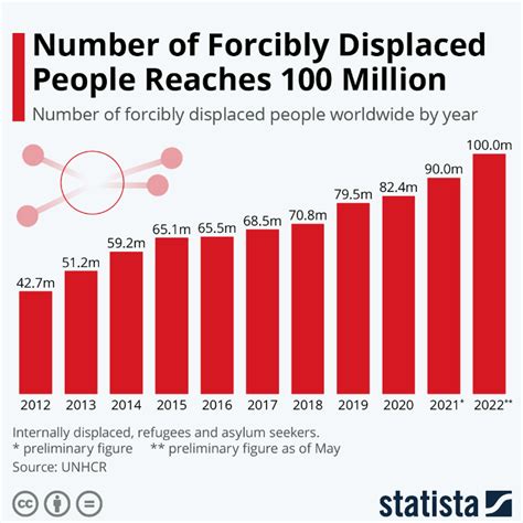 Unhcr The Number Of Refugees Has Doubled In A Decade Why World