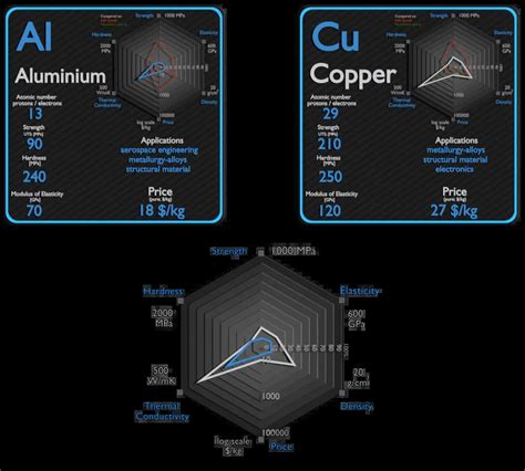 Aluminium And Copper Comparison Properties Material Properties