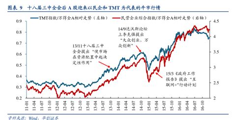 十八届三中全会后a股迎来以民企和tmt为代表的牛市行情 行业研究数据 小牛行研