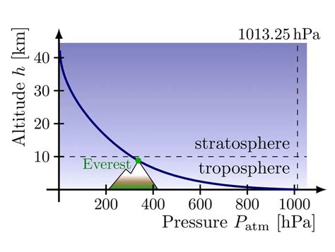 Coisas Que Deve Saber Sobre Press O Atmosf Rica Algumas V O Surpreend Lo