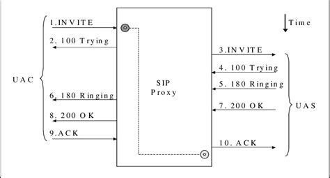 Basic Sip Call Setup Flow Figure 1 Depicts The Basic Flow To Setup A