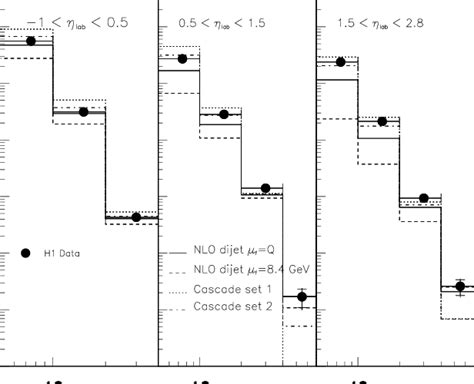 Inclusive Jet Cross Section Dσjetdet In Different Ranges Of η Lab Download Scientific Diagram