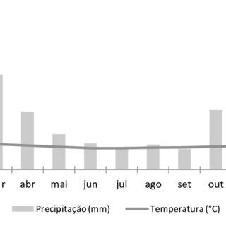 Diagrama Ombrot Rmico Das Normais Climatol Gicas Do