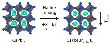 Atomistic effects of halide mixing in all-inorganic halide perovskites ...