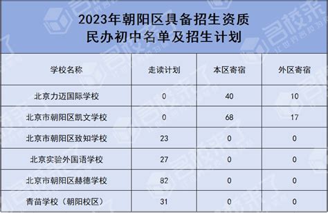 2024北京教育海淀、朝阳、东城、西城“五小强”有哪些初中入学途径？ 努力学习网