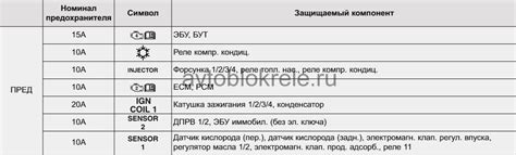 Предохранитель на розетку хендай авант