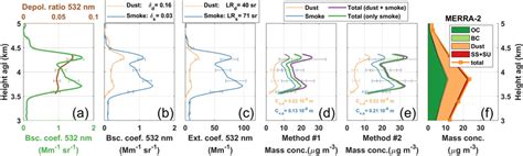 Lidar Products Obtained From Polly Xt Measurements On June