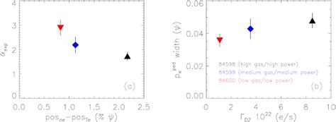 Effect Of The Relative Shift Between The Electron Density And Temperature Pedestal Position On