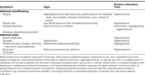 Table 2 From Diagnosis And Treatment Of Primary Adrenal Insufficiency