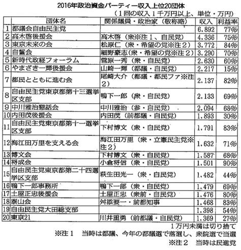 政治資金集め放題～東京都選管が政治資金報告 日本共産党東京都委員会