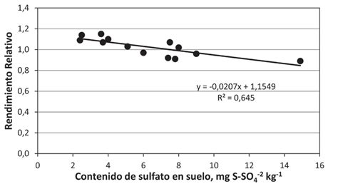 Relaci N Entre La Concentraci N De Sulfato En Suelo S So Y El