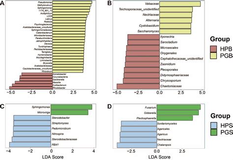 Linear Discriminant Analysis Effect Size Lefse Analysis Shows