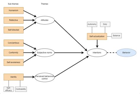 The Process Of Thematic Analysis Of The Qualitative Data Which Download Scientific Diagram