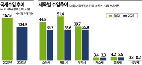 1~4월 국세수입 감소폭 34조법인세·양도세 줄줄이 ↓ 네이트 뉴스