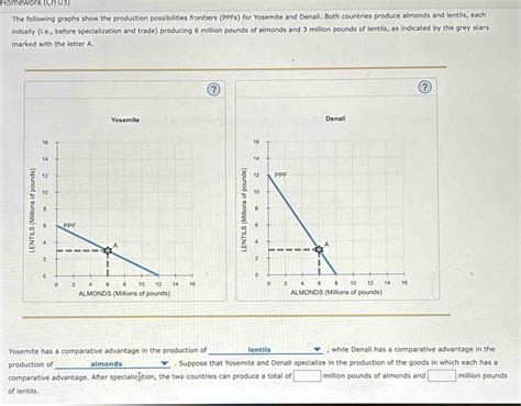 Solved Homework Ch 03 The Following Graphs Show The Production