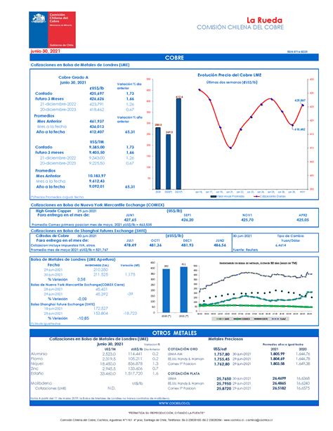 Cochilco On Twitter La Rueda Precio Del Cobre De Junio Https T