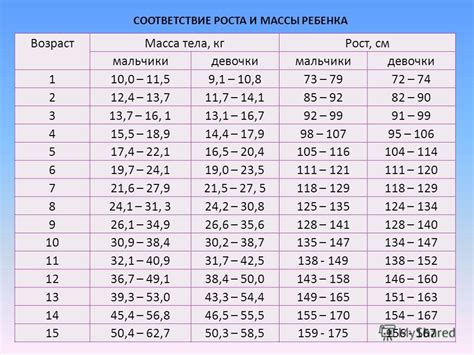 Рост и вес по возрасту: Норма веса по росту и возрасту