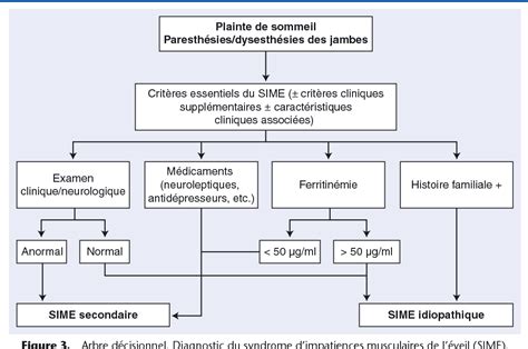 Figure 3 from Syndrome des jambes sans repos et mouvements périodiques