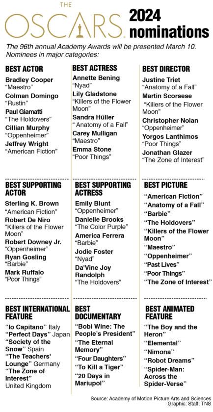 Oppenheimer Dominates Oscar Nominations Gerwig Passed Over As Best