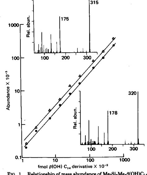 Figure 1 from Determination of lipid A and endotoxin in serum by mass ...