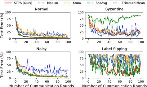 Figure From Byzantine Robust Federated Learning Through Spatial