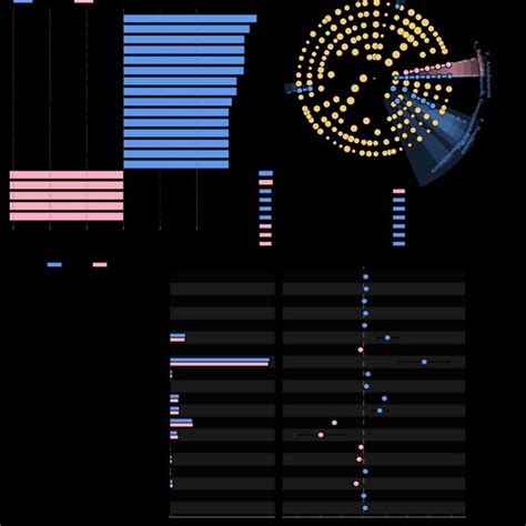 Distinct taxa with greater contributions at different taxonomic levels ... 
