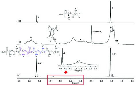 1 H Nmr Spectra Of Homopolymers And Graft Copolymers A Pla 400 Mhz