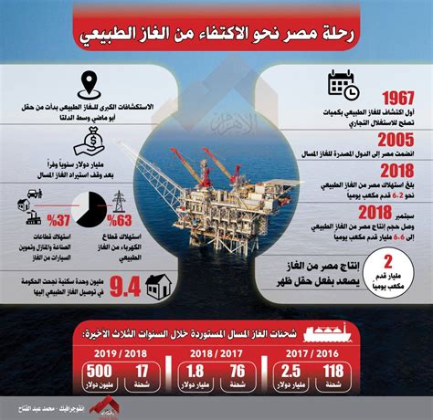 تعرف على رحلة مصر نحو تحقيق الاكتفاء الذاتي من الغاز الطبيعي إنفوجراف