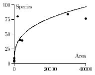 The Species-Area Relation