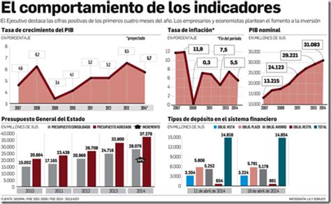 Ven Que Bolivia No Aprovecha Crecimiento Económico Ejutv