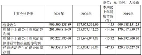 长龄液压2021年净利202亿同比下滑1456 董事长夏继发薪酬6473万tom财经