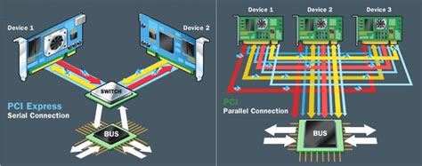 How to Distinguish PCI Vs PCI Express?